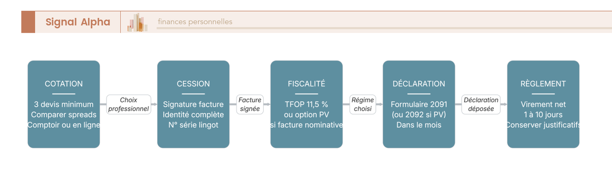 Diagramme de flux du parcours administratif d'une revente d'or physique de 50 000 EUR avec etapes TFOP, formulaire 2091 et option plus-values.