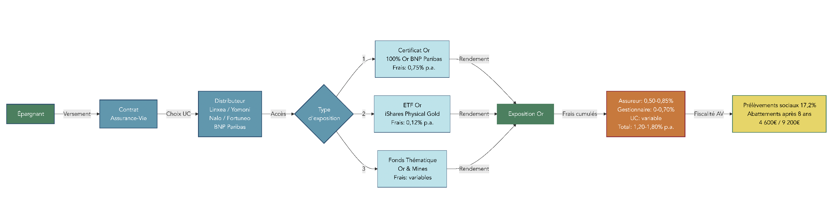 Schéma montrant le parcours épargnant → contrat d’assurance-vie → unités de compte exposées à l’or, avec les principaux acteurs en ligne et les niveaux de frais cumulés