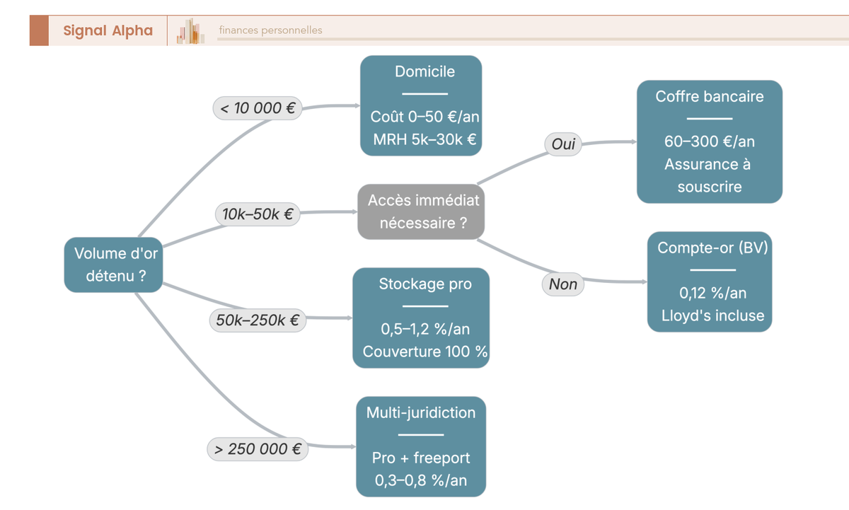 Arbre de decision pour le mode de stockage de l'or (domicile, coffre bancaire, stockage professionnel, BullionVault, freeport) selon volume detenu.