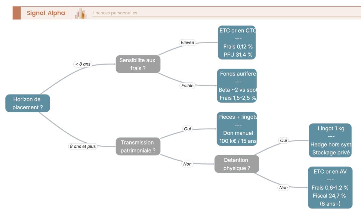 Arbre de decision pour choisir un support or (ETC, UC assurance-vie, pieces Napoleon, lingot, fonds aurifere) selon horizon, transmission, frais, detention.