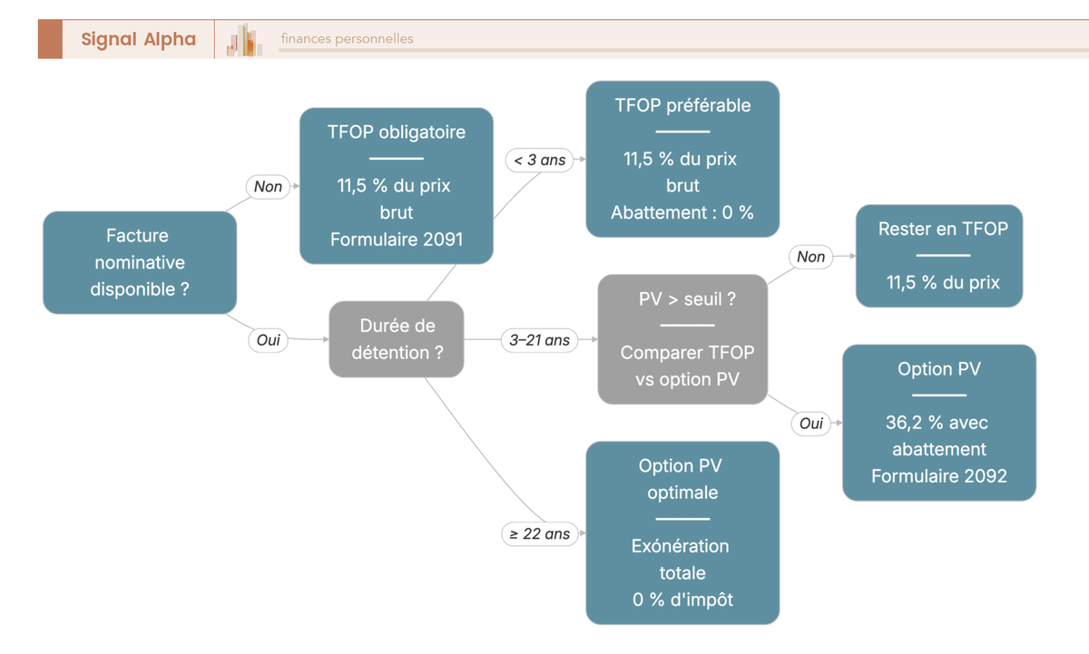 Arbre de decision TFOP vs option regime des plus-values reelles a la revente d'or physique selon facture, duree et plus-value.