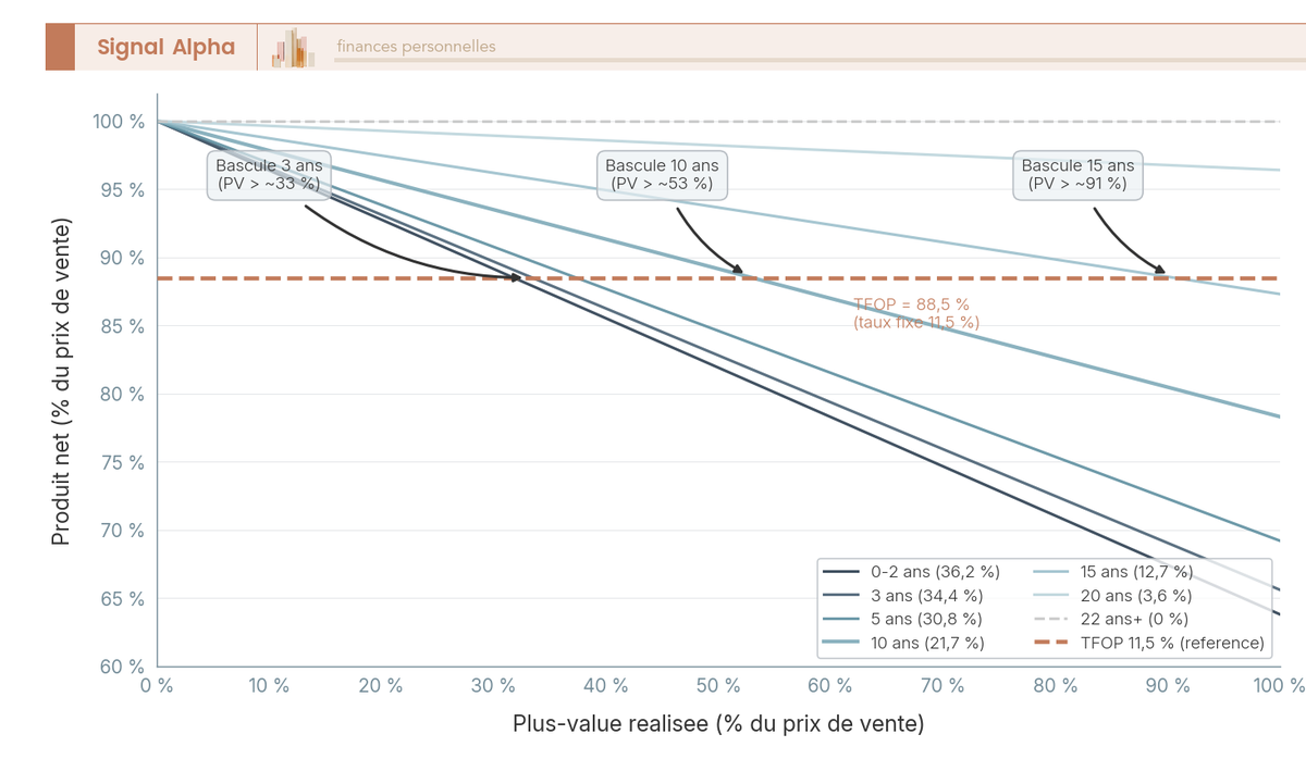 Graphique en courbes du produit net de cession d'or selon TFOP 11,5 % et regime plus-values reelles 36,2 % avec abattement, par duree de detention.