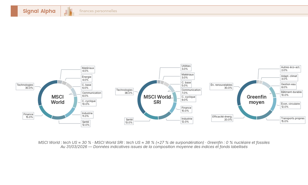 Trois diagrammes en anneau comparant la composition sectorielle MSCI World, MSCI World SRI et Greenfin moyen en 2026, fonds ESG.
