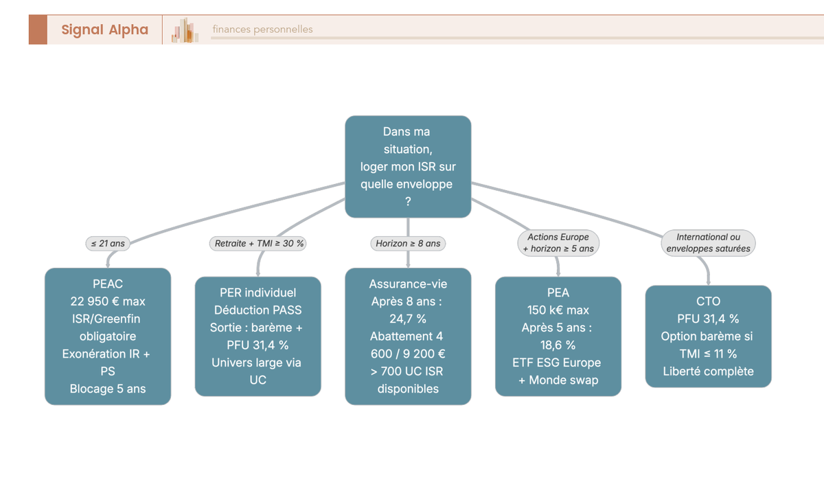 Arbre de décision enveloppe ISR PEA AV PER CTO PEAC selon âge, horizon, TMI et type de titres visés, fiscalité 2026.