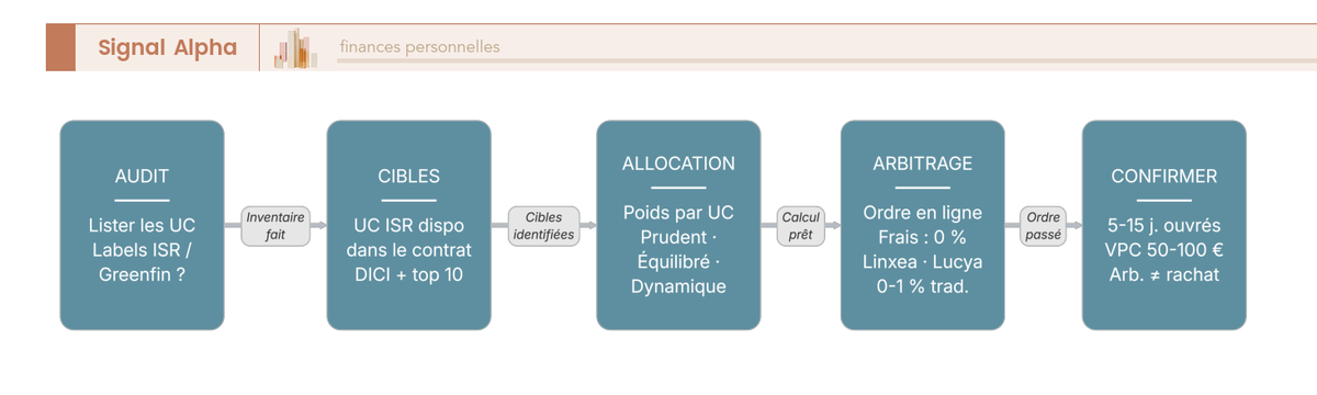 Flowchart en 6 étapes pour migrer une assurance-vie existante vers une allocation ISR sans fiscalité ni perte d'antériorité.