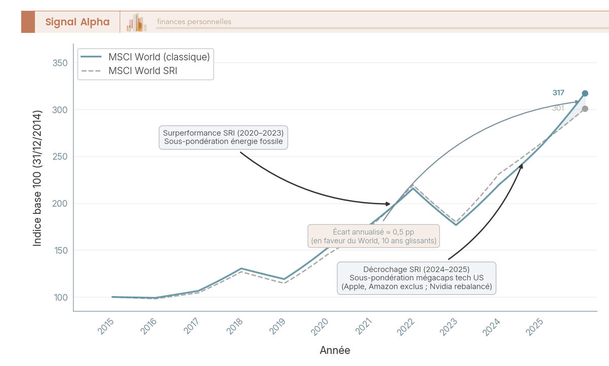 Graphique en courbes comparant le rendement cumulé MSCI World et MSCI World SRI base 100 sur 11 ans (2015-2025), performance ETF ESG.