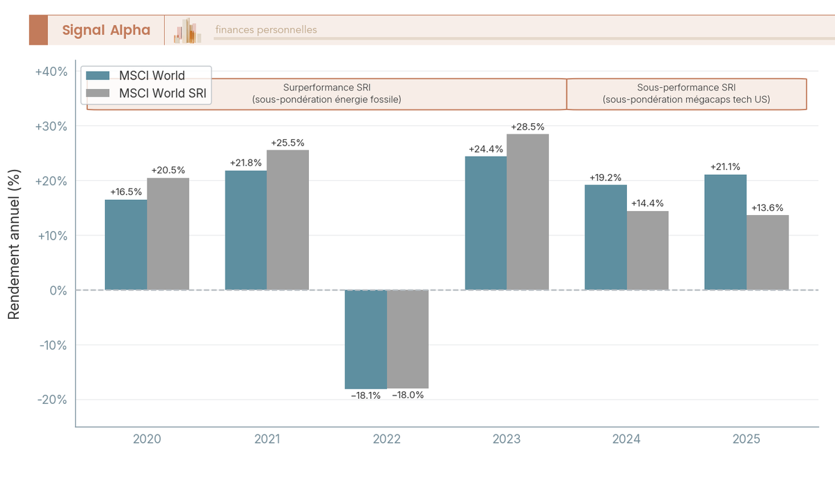 Diagramme à barres rendements annuels 2020-2025 MSCI World vs MSCI World SRI avec écart en points, performance fonds ESG.