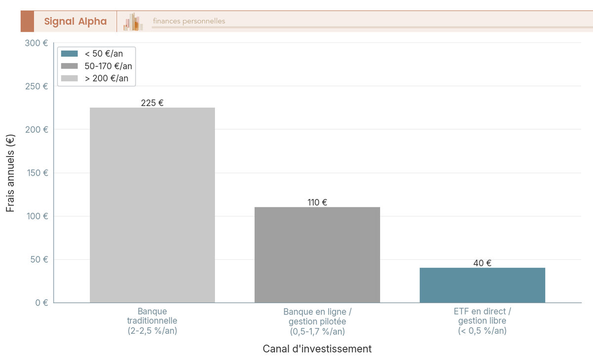 Diagramme à barres comparant les frais annuels sur 10 000 € : banque traditionnelle 200-250 €, banque en ligne 50-170 €, ETF moins de 50 €.