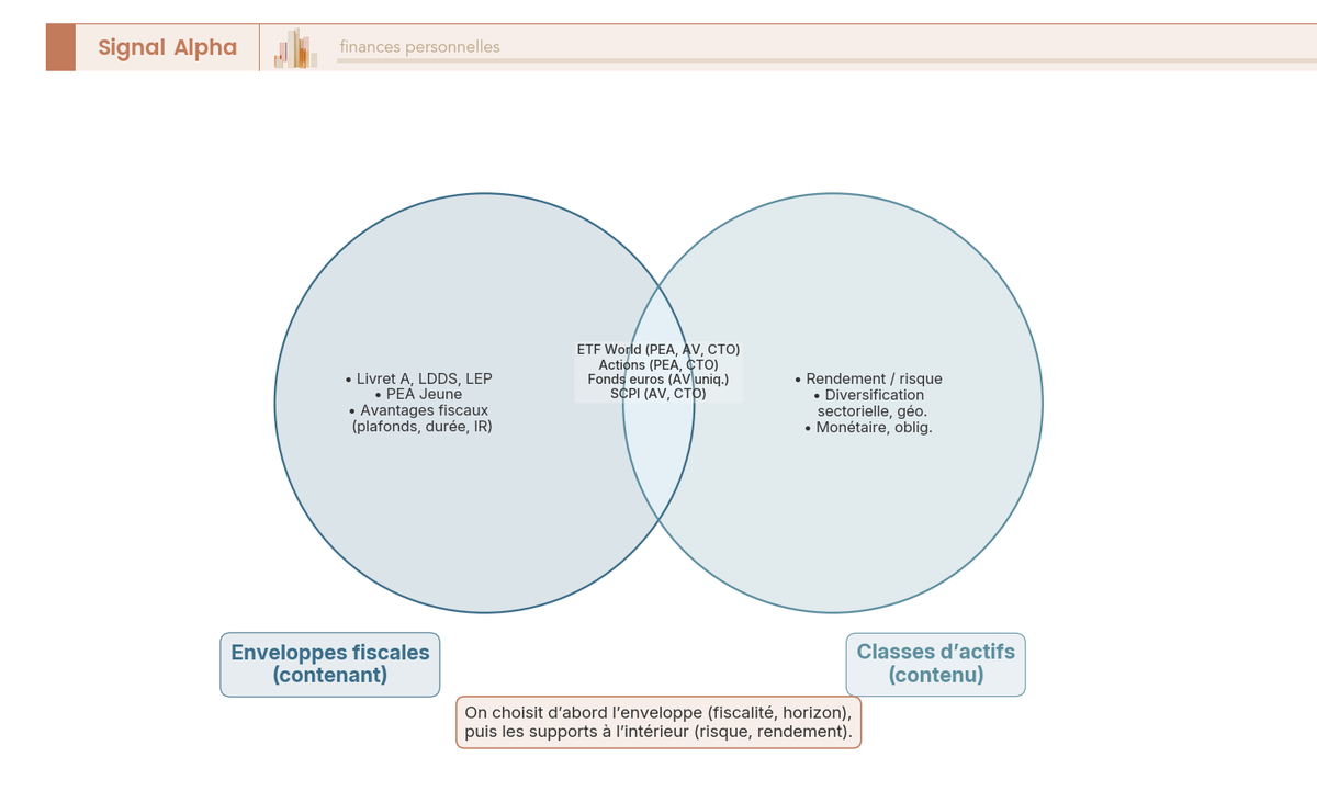 Diagramme de Venn enveloppes fiscales et classes d'actifs : l'ETF World loge dans PEA, AV ou CTO ; fonds euros exclusif à l'assurance vie.