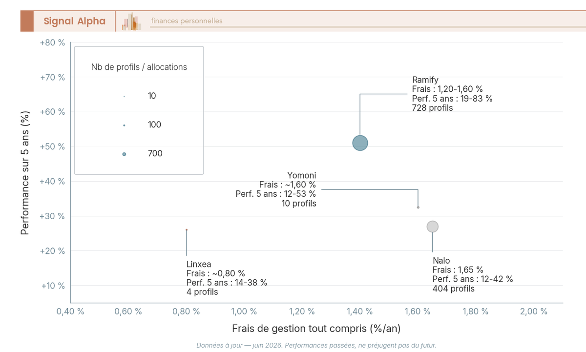 Diagramme à bulles positionnant Ramify, Yomoni, Nalo et Linxea selon frais de gestion et performance 5 ans, taille = nombre de profils.