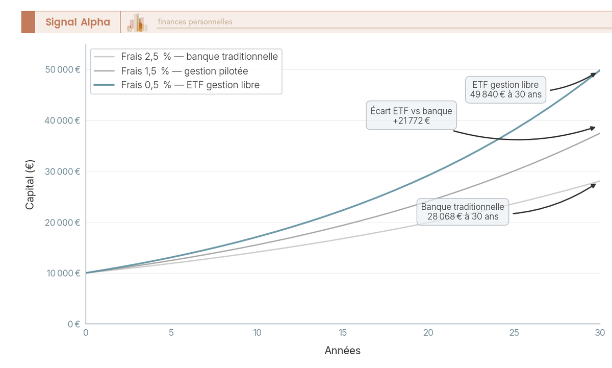 Graphique en courbes de 10 000 € à 6 % sur 30 ans selon trois niveaux de frais (0,5 %, 1,5 %, 2,5 %) : trois trajectoires divergentes.