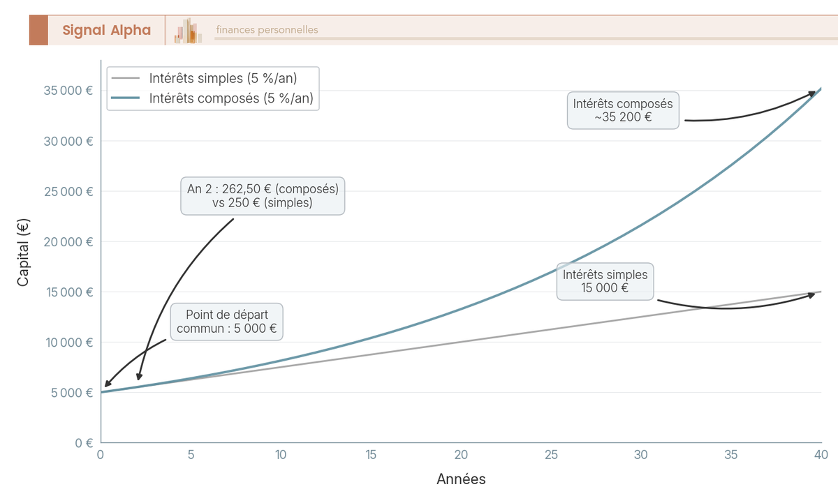 Graphique en courbes comparant 5 000 € à 5 % sur 40 ans : intérêts simples atteignent 15 000 €, intérêts composés environ 35 200 €.