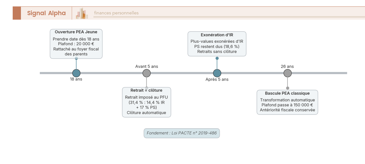 Frise chronologique du PEA Jeune : ouverture à 18 ans plafond 20 000 €, exonération IR à 5 ans, bascule en PEA classique à 26 ans plafond 150 000 €.