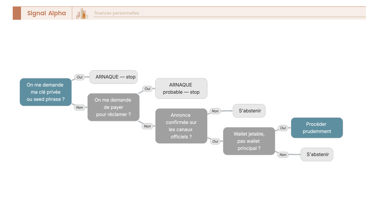 Arbre de décision de sécurité pour détecter un airdrop crypto frauduleux avant de signer une transaction.