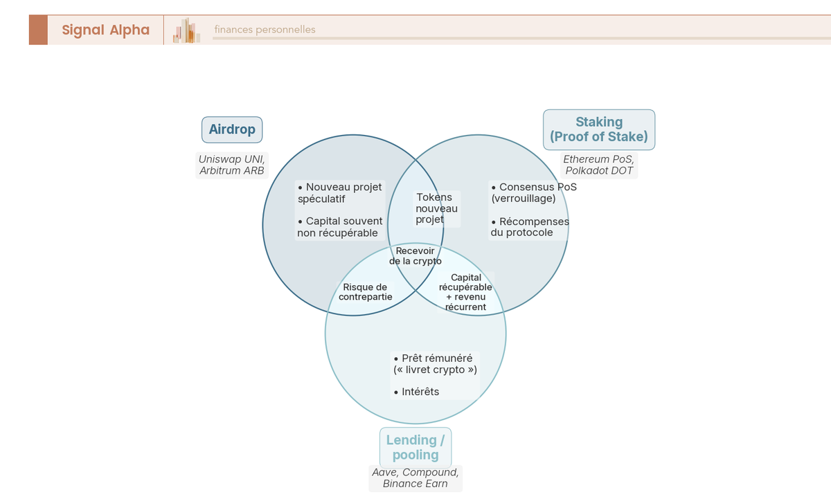 Diagramme de Venn à trois cercles distinguant airdrop, staking et lending crypto, avec leurs zones exclusives et communes.