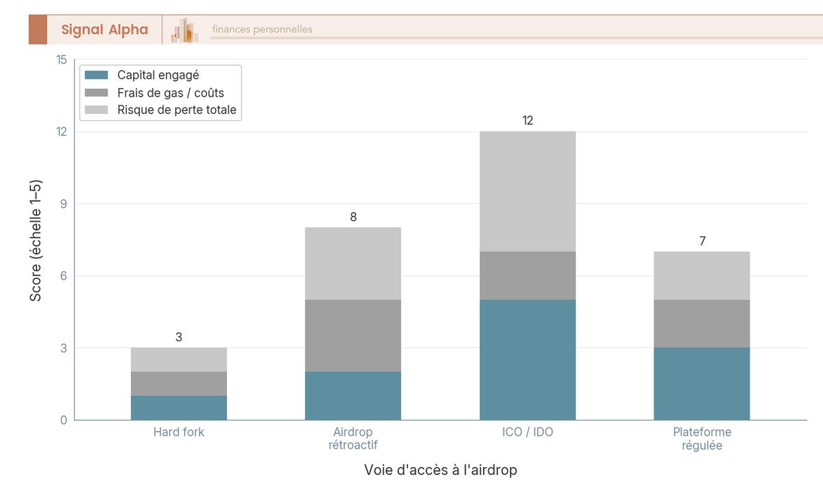 Diagramme à barres empilées comparant le coût réel de quatre voies d'accès à un airdrop crypto sur capital, frais et risque.