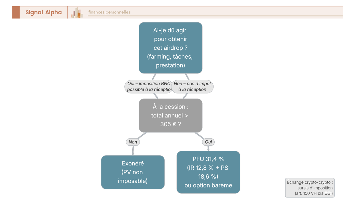 Arbre de décision fiscal pour un airdrop crypto en France : imposition à la réception, seuil 305 euros et PFU 31,4 %.