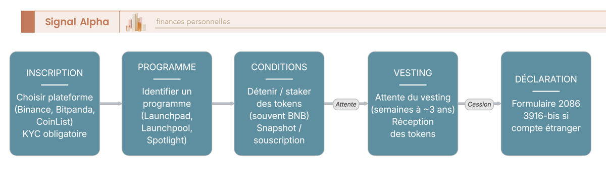 Diagramme de flux en 8 étapes pour obtenir un airdrop via une plateforme régulée, du KYC à la déclaration fiscale.
