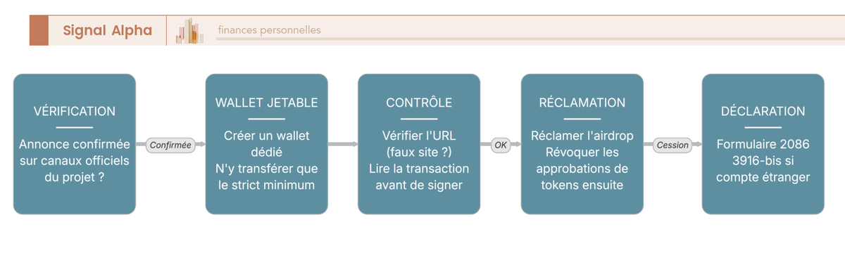 Diagramme de flux en 8 étapes pour sécuriser son wallet avant de réclamer un airdrop, du wallet jetable à la révocation.