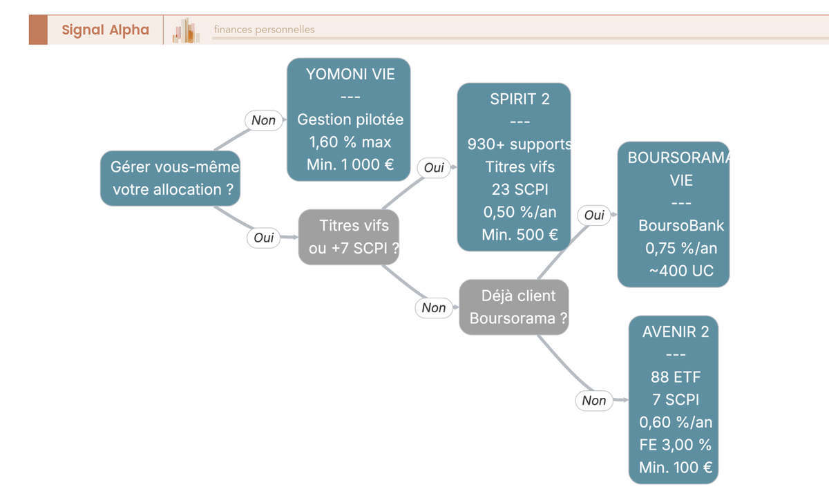 Arbre de décision à 3 niveaux orientant entre Linxea Avenir 2, Linxea Spirit 2, Boursorama Vie et Yomoni Vie selon le mode de gestion souhaité.