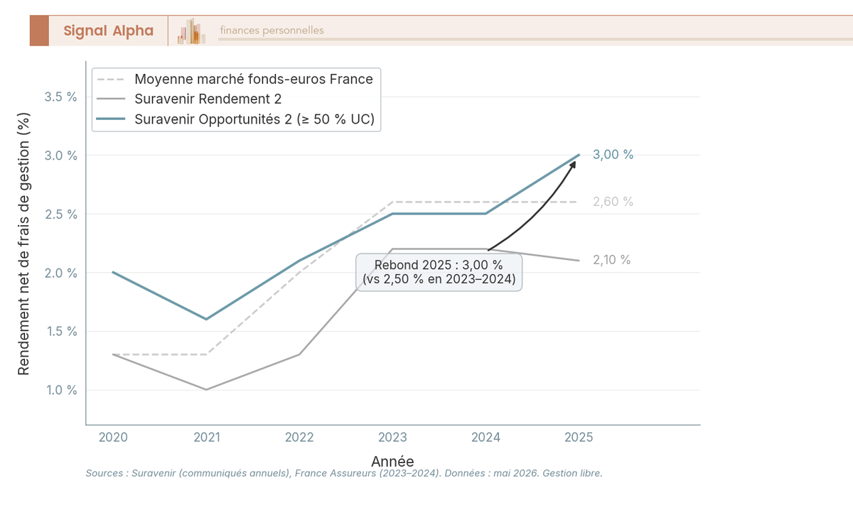 Graphique en courbes comparant Suravenir Rendement 2, Suravenir Opportunités 2 et la moyenne marché fonds-euros France de 2020 à 2025.