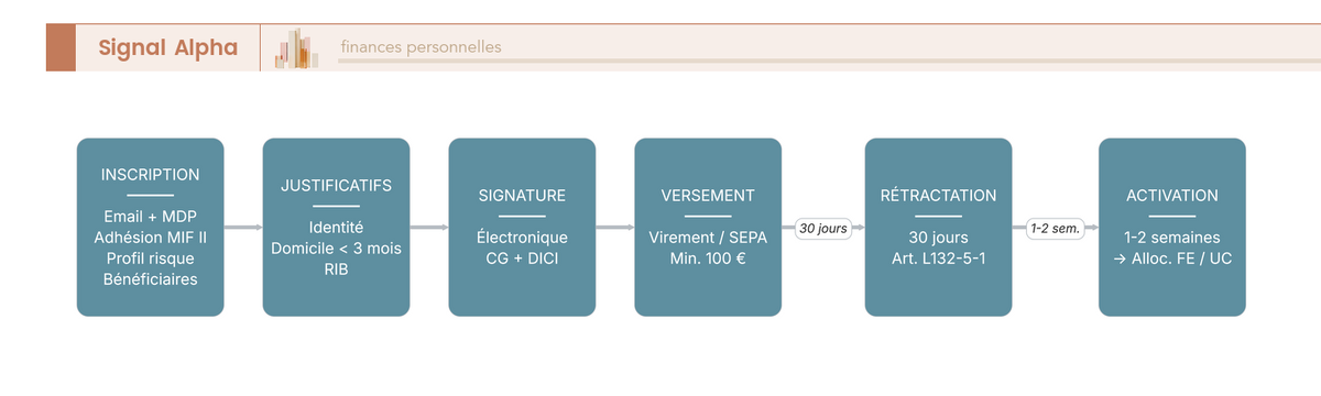 Diagramme de flux en 7 étapes chronologiques du parcours de souscription Linxea Avenir 2, du compte à l'activation, avec délai de rétractation 30 jours.