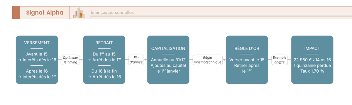 Flowchart horizontal illustrant la règle des quinzaines du livret bleu crédit mutuel pour optimiser les dates de versement et de retrait en 2026.