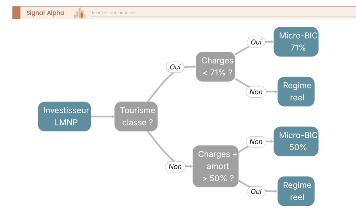 Arbre de decision pour choisir entre micro-BIC 50 %, micro-BIC 71 % tourisme classe, regime reel ou bascule, selon trois variables d'entree.