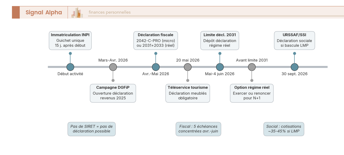 Frise chronologique des echeances declaratives et sociales LMNP 2026, sept jalons categorises fiscal, social et immatriculation.