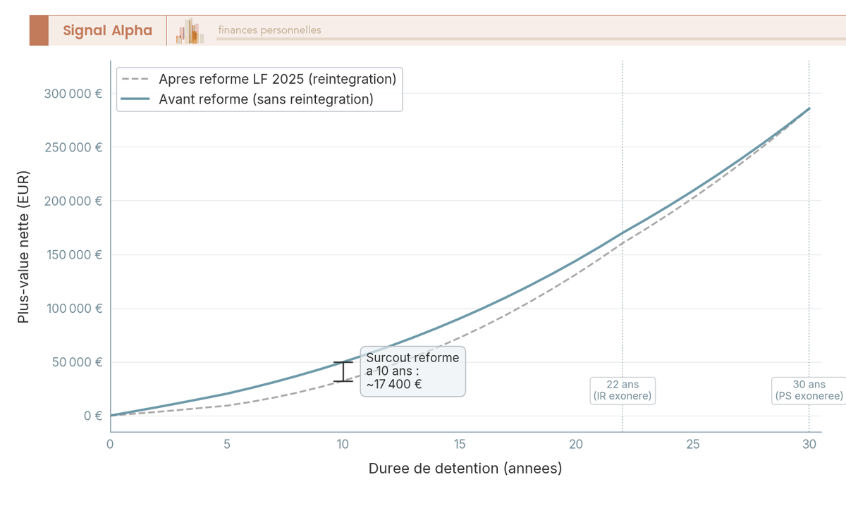 Graphique en courbes comparant la plus-value nette LMNP sur 25 ans avant et apres la reforme LF 2025, deux scenarios.