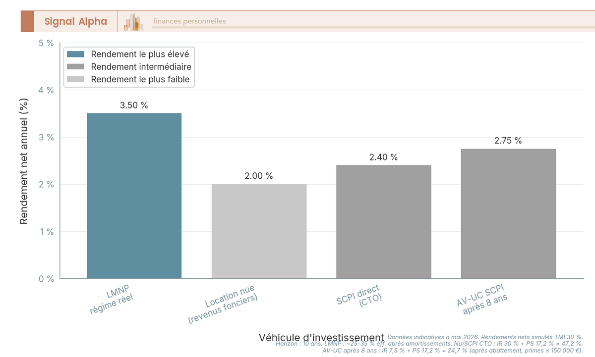 Diagramme a barres comparant le rendement net annuel apres impot de quatre vehicules immobiliers LMNP, nu, SCPI et AV-UC sur 10 ans a TMI 30 %.