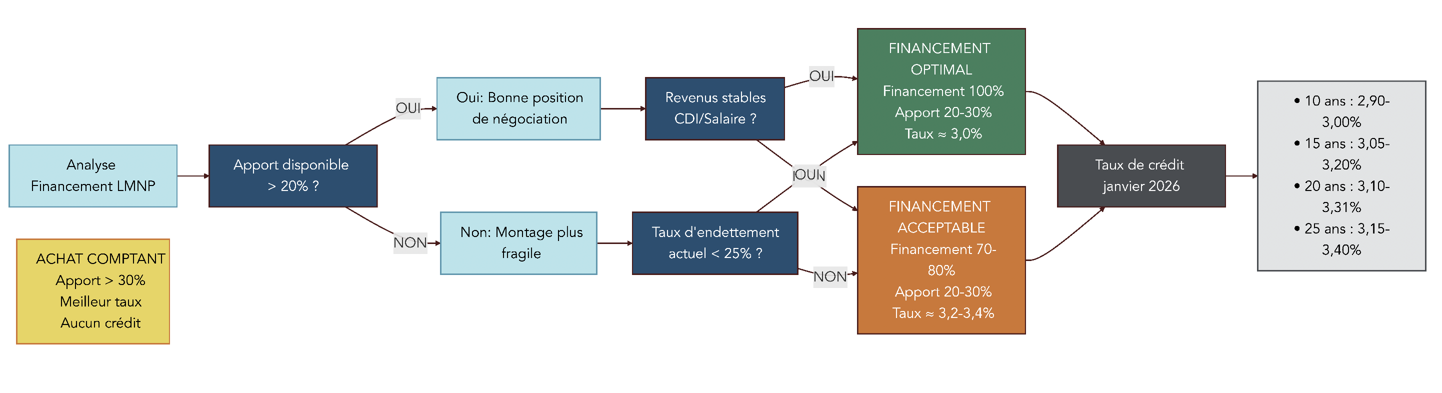 Arbre décisionnel guidant le choix de la stratégie de financement LMNP selon l’apport, la stabilité des revenus, le taux d’endettement et la durée d’emprunt.