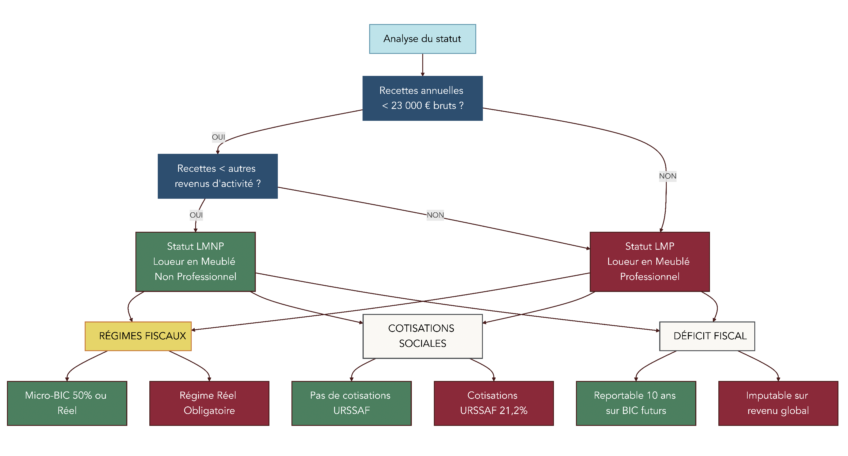 Schéma d'arbre de décision indiquant pas à pas si un bailleur est LMNP ou LMP selon ses recettes brutes et leurs rapports aux autres revenus d'activité, avec les principales conséquences fiscales et sociales.