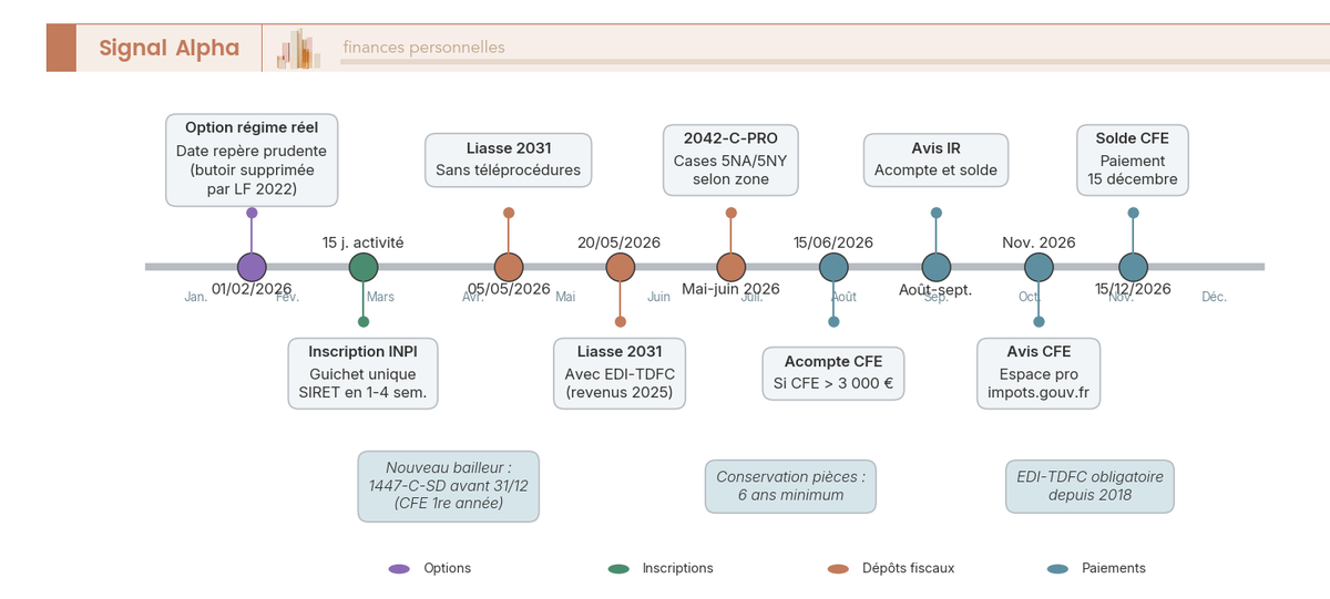Frise chronologique annuelle 2026 des neuf échéances fiscales LMNP : option régime réel, INPI, liasse 2031, 2042-C-PRO, CFE.