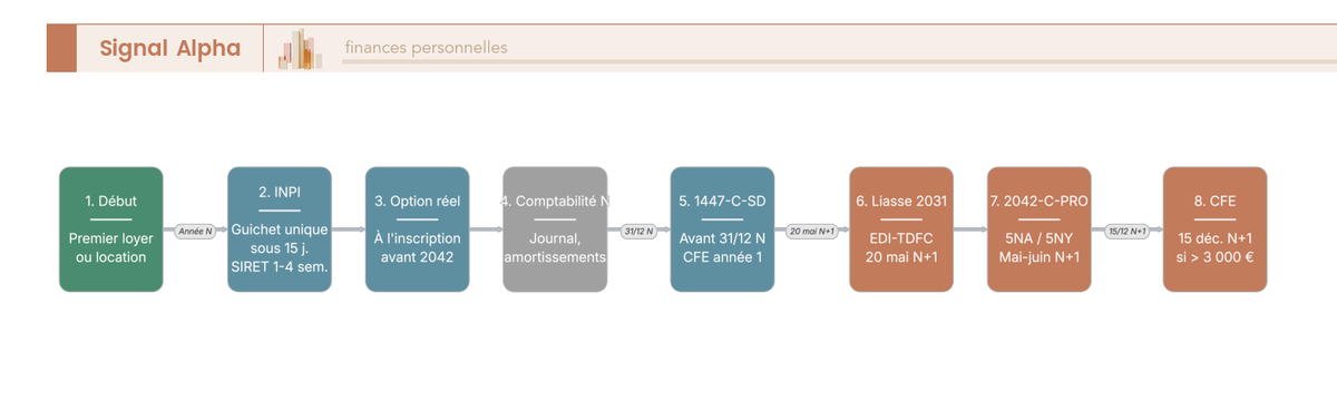 Diagramme de flux à huit blocs décrivant le parcours administratif annuel d'un bailleur LMNP de l'INPI au paiement de la CFE.