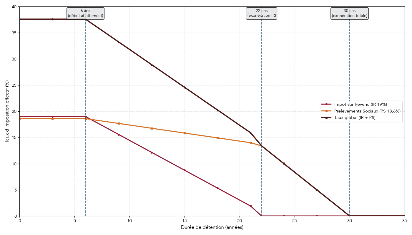 Courbe montrant l'évolution du taux d'imposition effectif sur la plus-value immobilière en fonction de la durée de détention, avec les abattements progressifs d'impôt sur le revenu et de prélèvements sociaux.