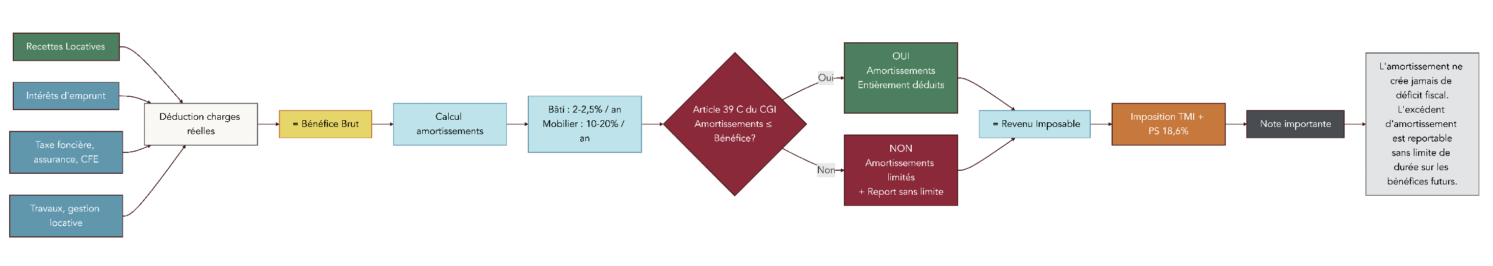Diagramme de flux montrant le calcul fiscal en LMNP au régime réel, de la recette brute à la déduction des charges, puis à l'écrêtage des amortissements et au report sur les années futures.