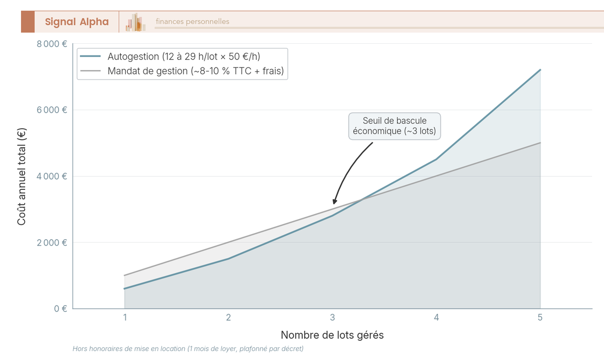 Graphique en courbes superposées comparant le coût annuel de l'autogestion et du mandat de gestion LMNP en fonction du nombre de lots gérés.