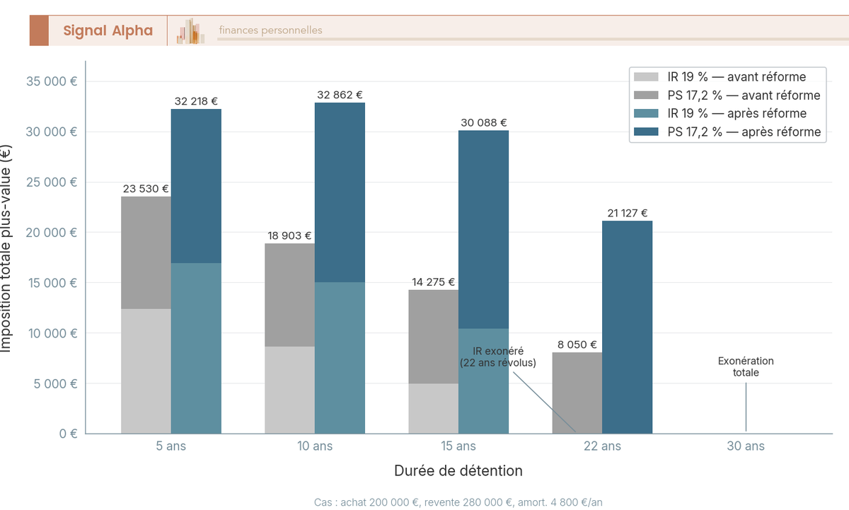 Diagramme à barres verticales empilées comparant l'imposition de la plus-value LMNP avant et après la réforme 2025 sur cinq durées de détention.