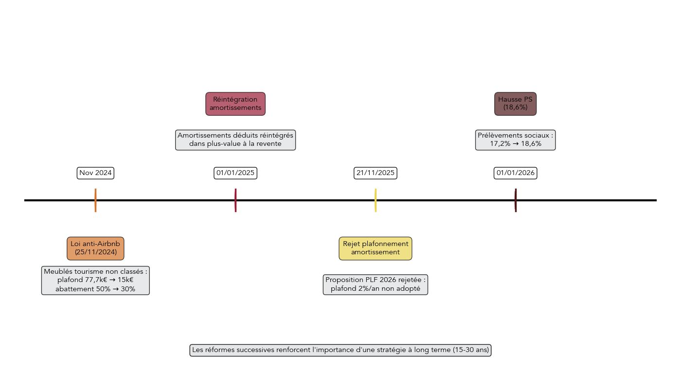 Frise chronologique illustrant la loi anti-Airbnb 2024, la réforme de la plus-value LMNP en 2025, le rejet du plafonnement des amortissements en 2025 et la hausse des prélèvements sociaux en 2026.