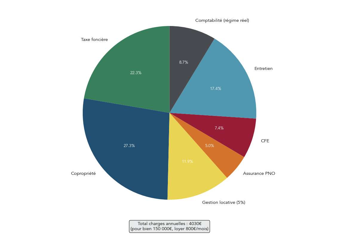 Camembert montrant la répartition type des charges annuelles d’un bien LMNP entre taxe foncière, copropriété, gestion, assurance PNO, CFE, entretien et comptabilité.