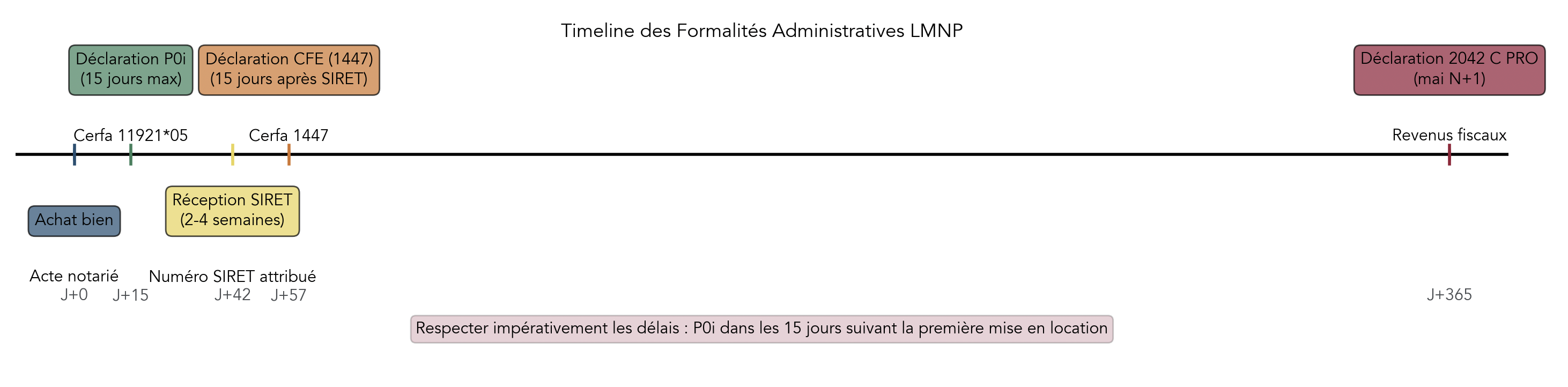 Frise chronologique illustrant les étapes administratives d'un LMNP : achat, dépôt du P0i, réception du SIRET, déclaration CFE puis déclaration 2042 C PRO.
