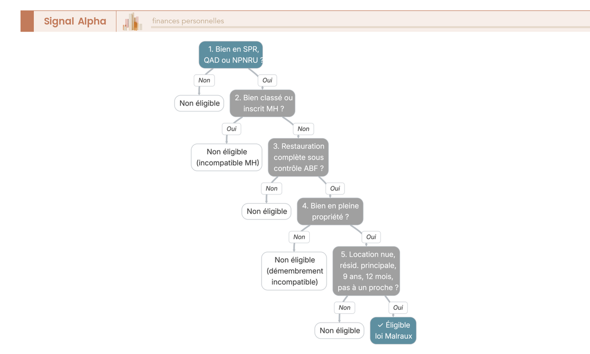 Arbre de vérification en 5 étapes pour déterminer l'éligibilité d'un projet à la loi Malraux : zonage, classement MH, restauration complète, propriété et conditions de location.