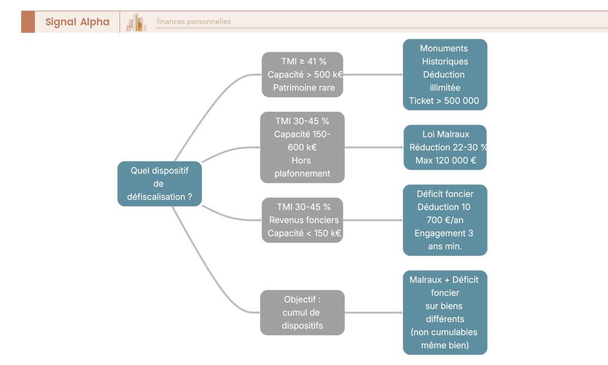Arbre de décision à 5 critères pour choisir entre loi Malraux, Monuments Historiques et déficit foncier selon la TMI, la capacité d'investissement et les objectifs patrimoniaux.