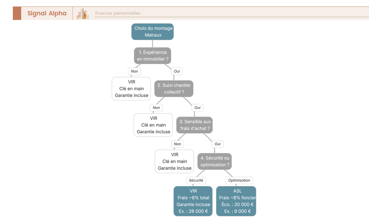 Arbre de décision à 4 critères pour choisir entre VIR et ASL dans un investissement Malraux : expérience immobilière, capacité de suivi de chantier, sensibilité aux frais et préférence sécurité.