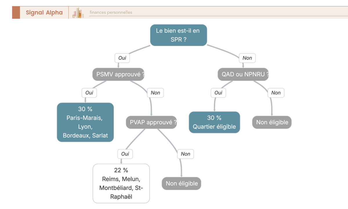 Arbre de décision pour déterminer le taux de réduction Malraux applicable : 30 % en SPR/PSMV, QAD ou NPNRU, 22 % en SPR/PVAP, non éligible sinon.