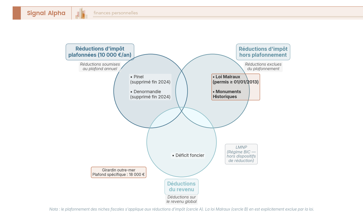 Diagramme de Venn comparant les dispositifs fiscaux immobiliers selon leur appartenance au plafonnement des niches fiscales de 10 000 euros par an.