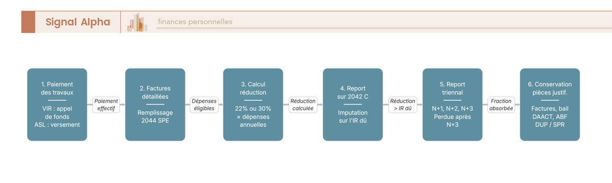 Flowchart en 7 étapes du processus déclaratif Malraux : paiement des travaux, formulaires 2044 SPE et 2042 C, calcul de la réduction et mécanisme de report triennal.