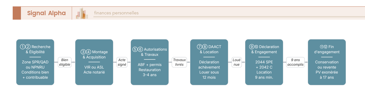 Flowchart séquentiel en 12 étapes du parcours complet d'un investissement Malraux, de l'identification du bien à la décision de revente après 9 ans de location.