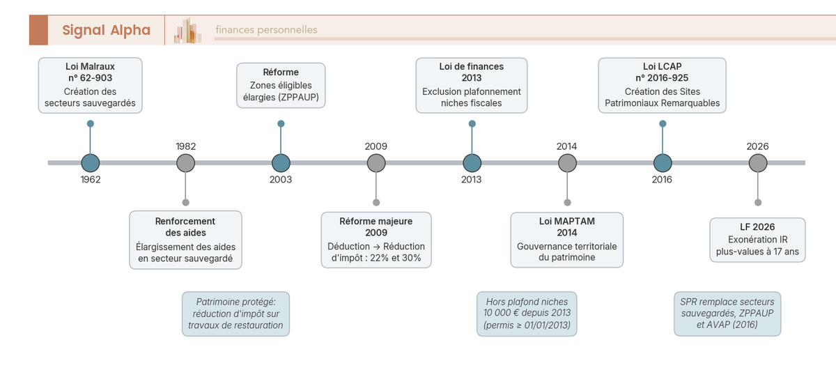 Frise chronologique des jalons législatifs de la loi Malraux de 1962 à 2026, de la création des secteurs sauvegardés au nouveau barème des plus-values.
